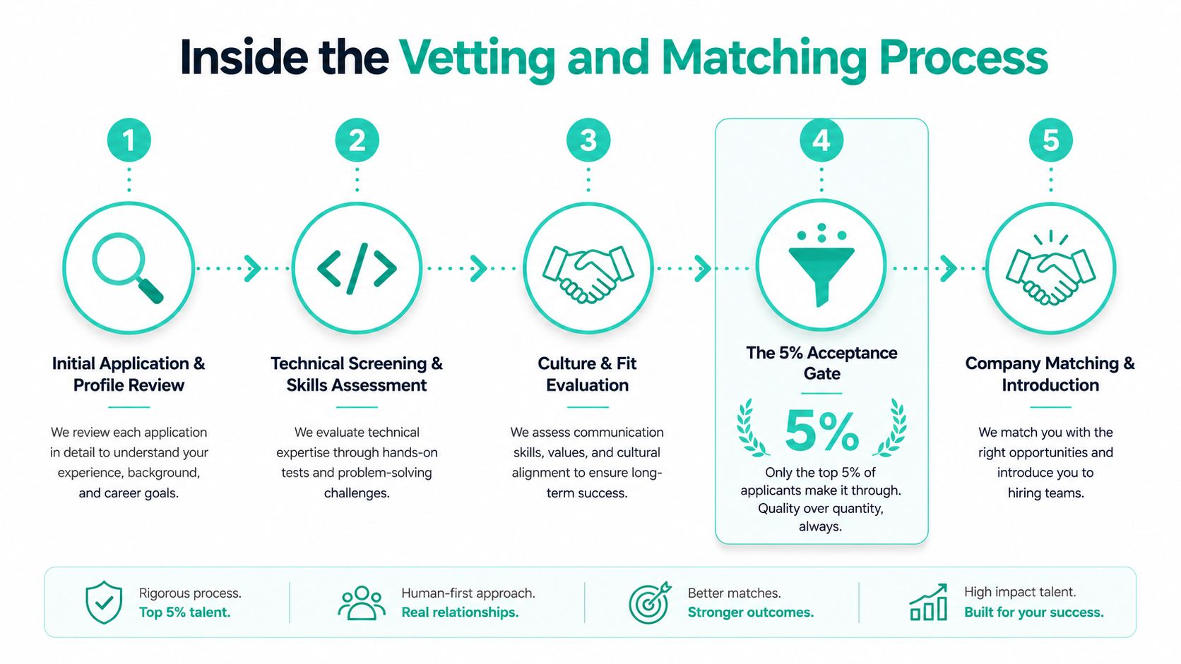 A five-step infographic detailing the rigorous vetting and matching process for identifying top 5 percent talent.