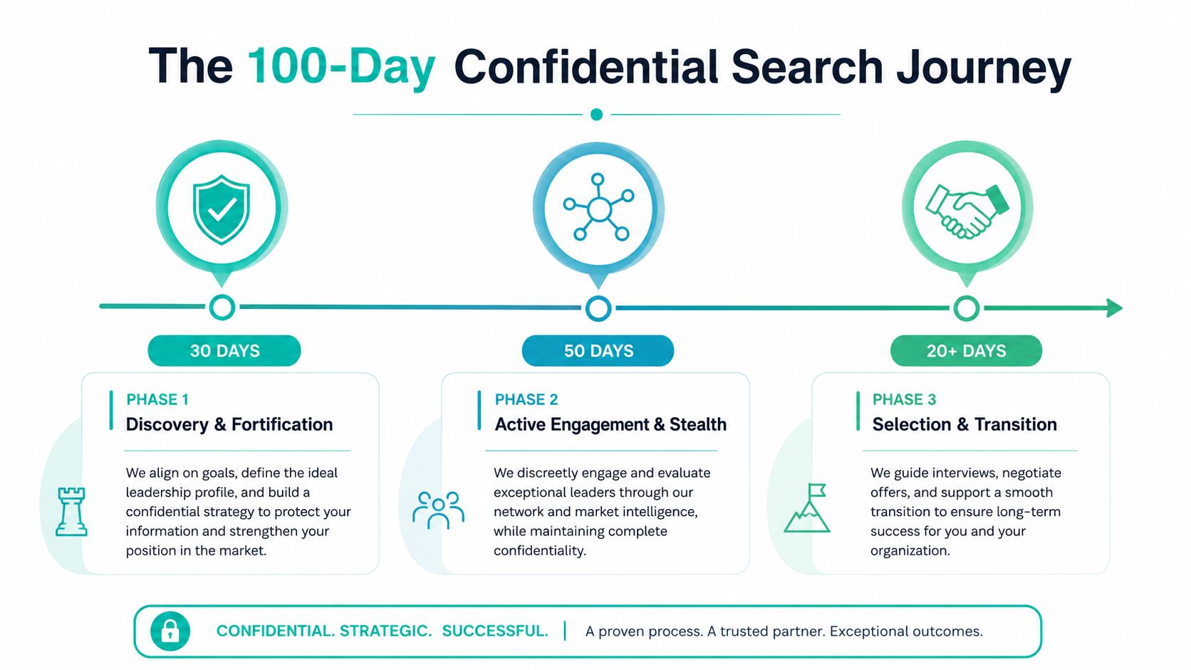 A infographic timeline detailing the 100-day confidential search journey broken down into three strategic executive hiring phases.