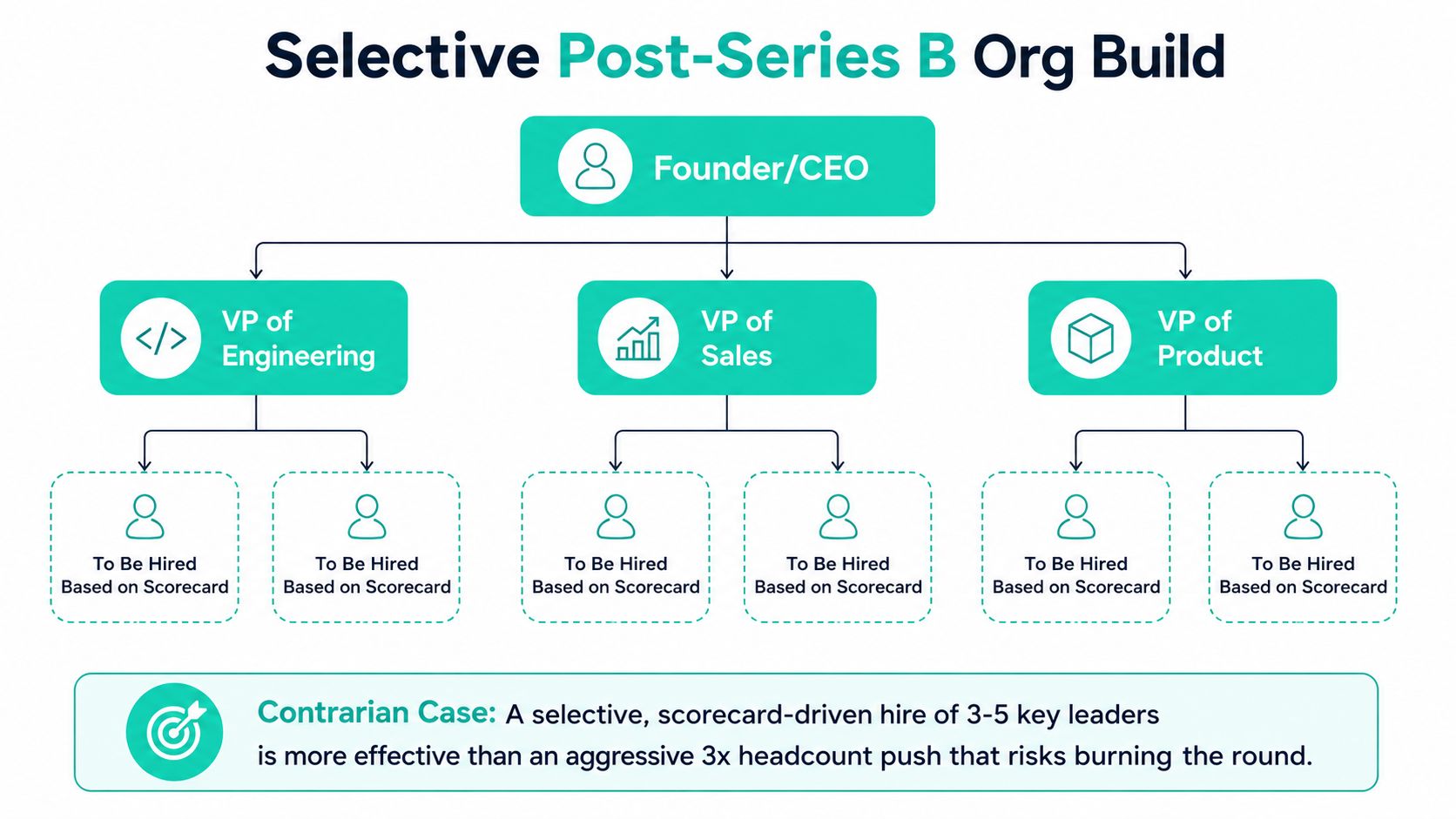 An organizational chart showing a selective post-Series B hiring strategy focused on key leadership roles.