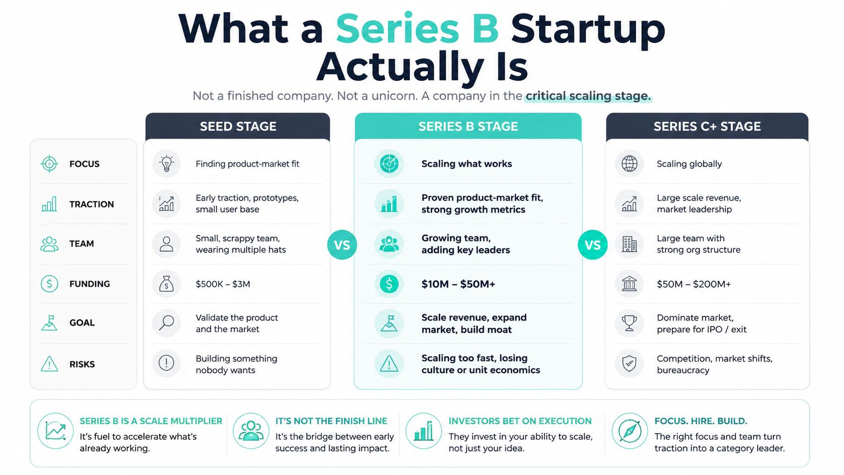 A comparison chart outlining the characteristics, funding, and goals of seed, series B, and series C startup stages.