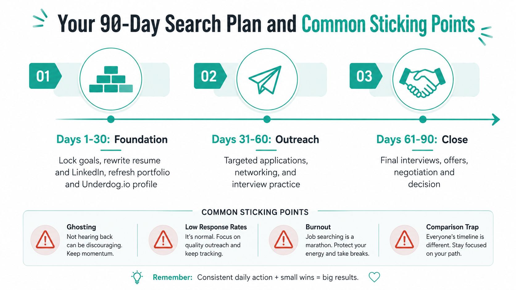 A 90-day job search plan timeline with three phases, foundation, outreach, and closing, plus common challenges.