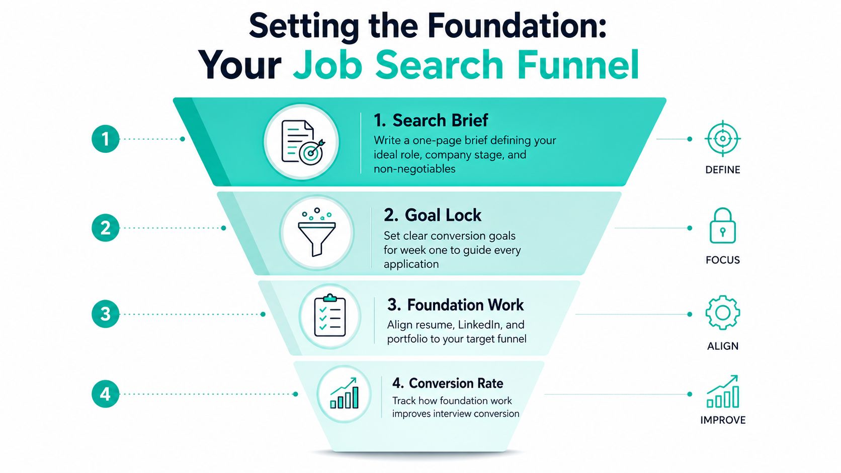 An infographic showing a four-step job search funnel to help job seekers set their foundation.