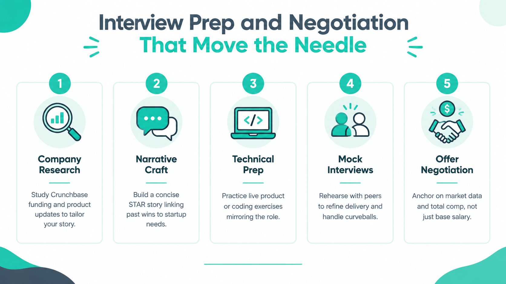 A numbered infographic detailing five essential steps for tech startup interview preparation and salary negotiation success.