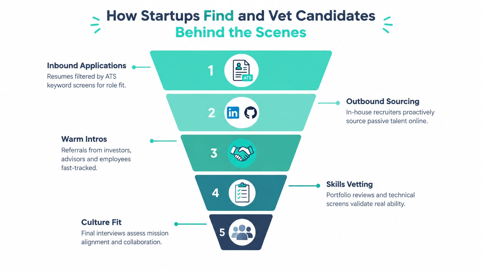 A funnel diagram illustrating the five-step process startups use to find and vet potential candidates.