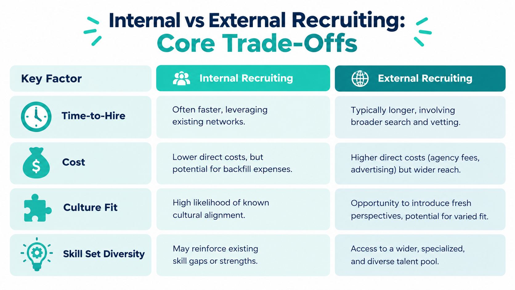 A comparative chart outlining the key trade-offs between internal and external recruiting processes for businesses.
