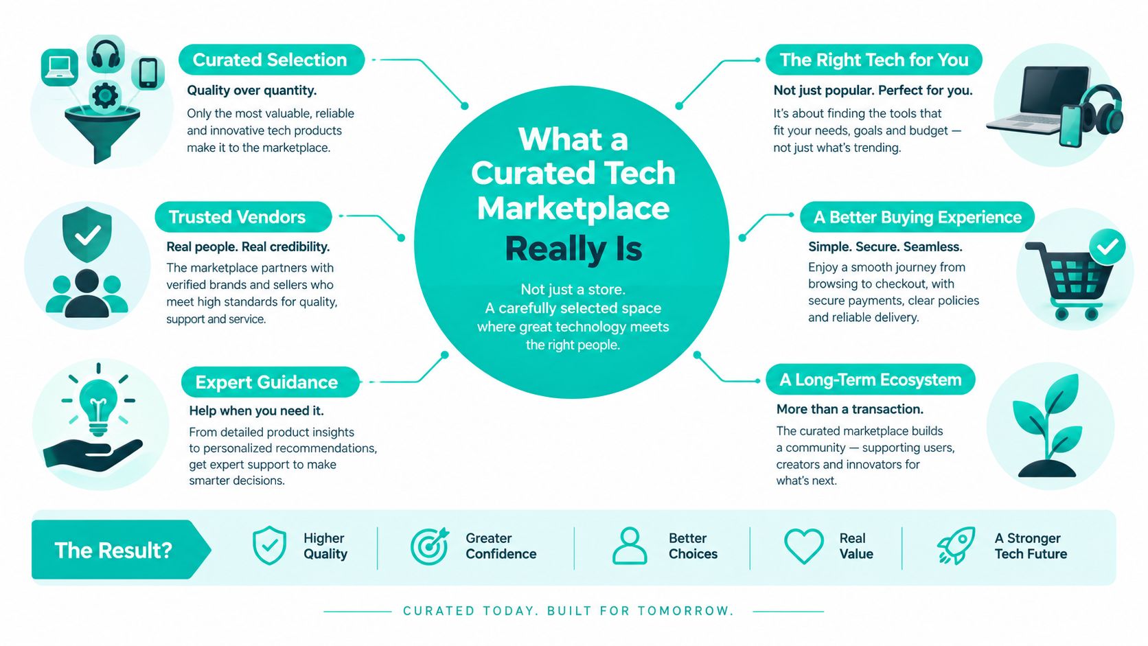 An infographic illustrating the benefits and core values of a curated tech marketplace for consumers.