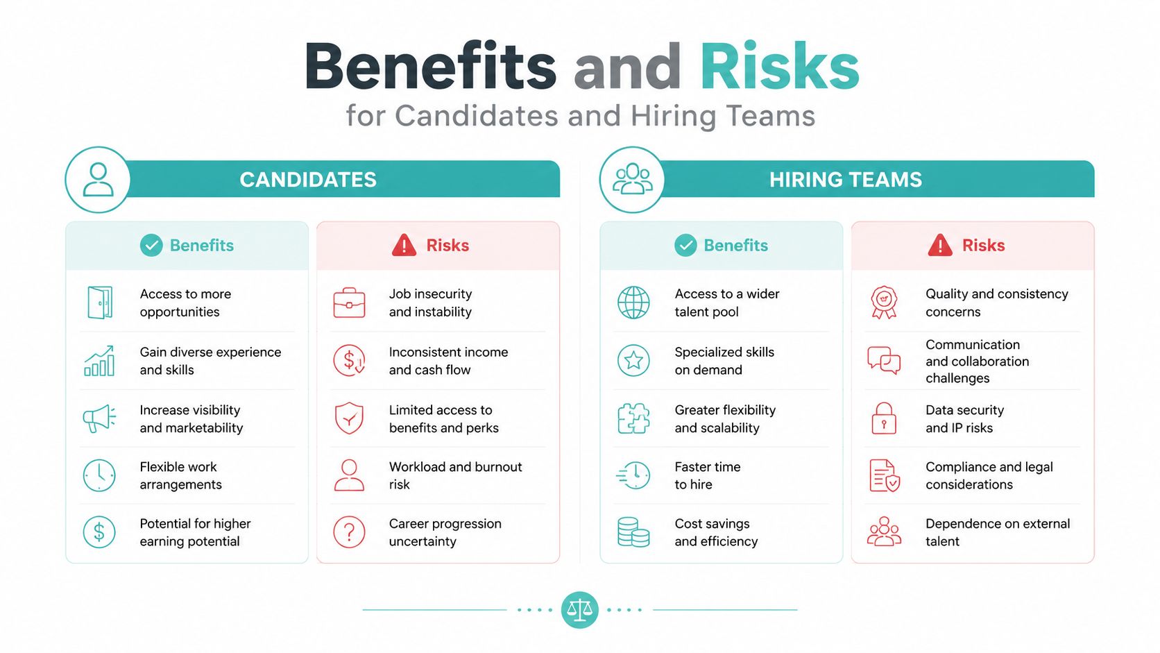 An infographic showing the benefits and risks of the gig economy for candidates and hiring teams.