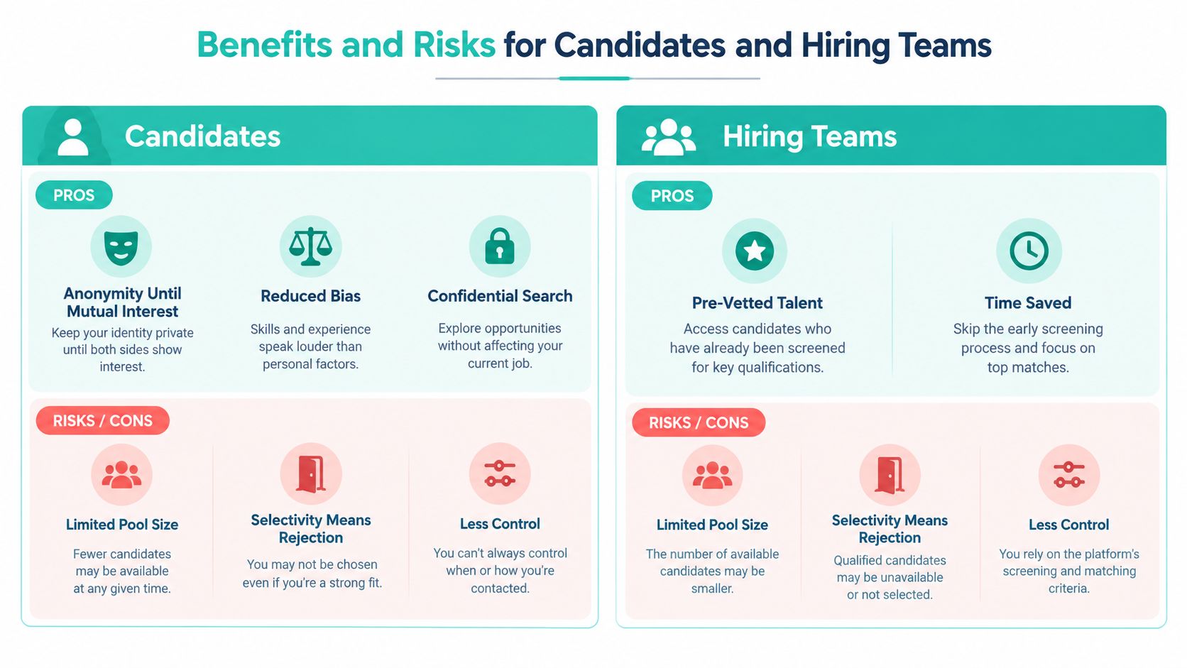 A comparison chart outlining the professional benefits and potential risks for candidates and hiring teams using platforms.
