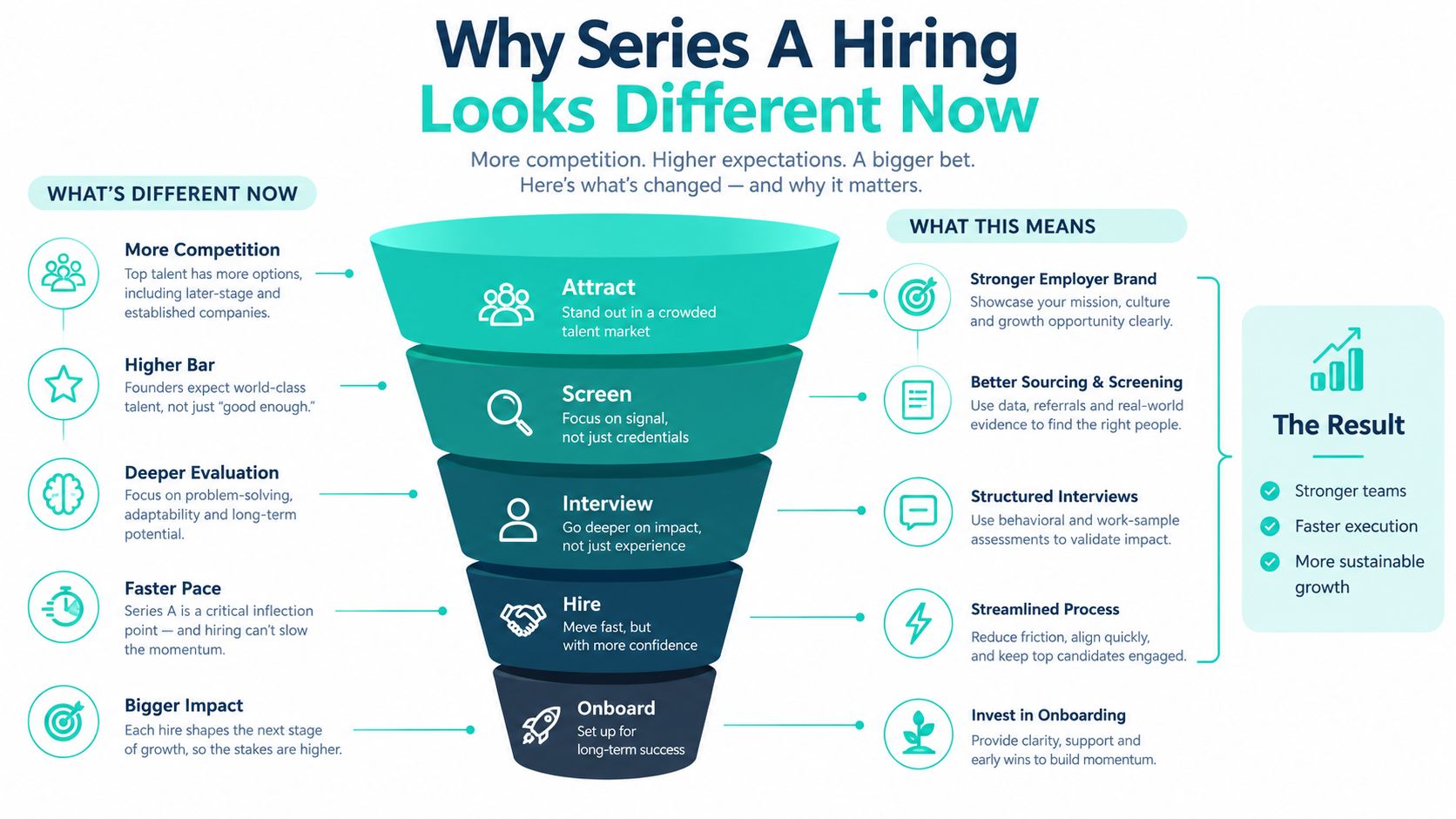An infographic showing the hiring funnel process for Series A startups, emphasizing key changes in talent acquisition strategy.