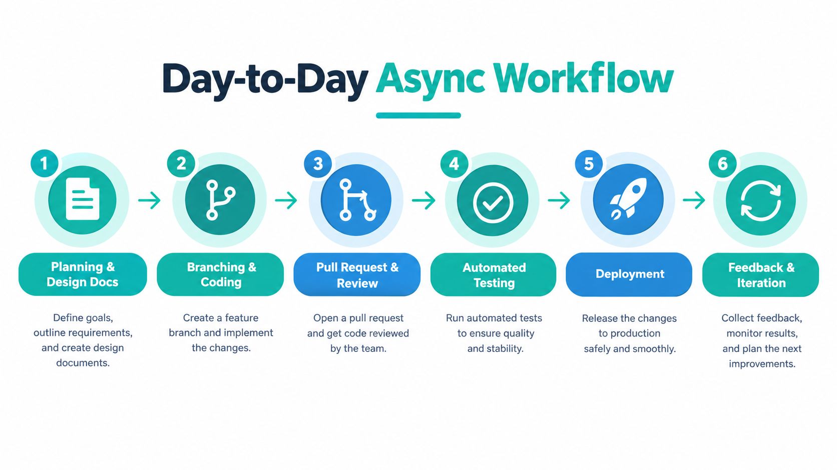 A six-step diagram illustrating the day-to-day asynchronous development workflow for remote software engineering teams.