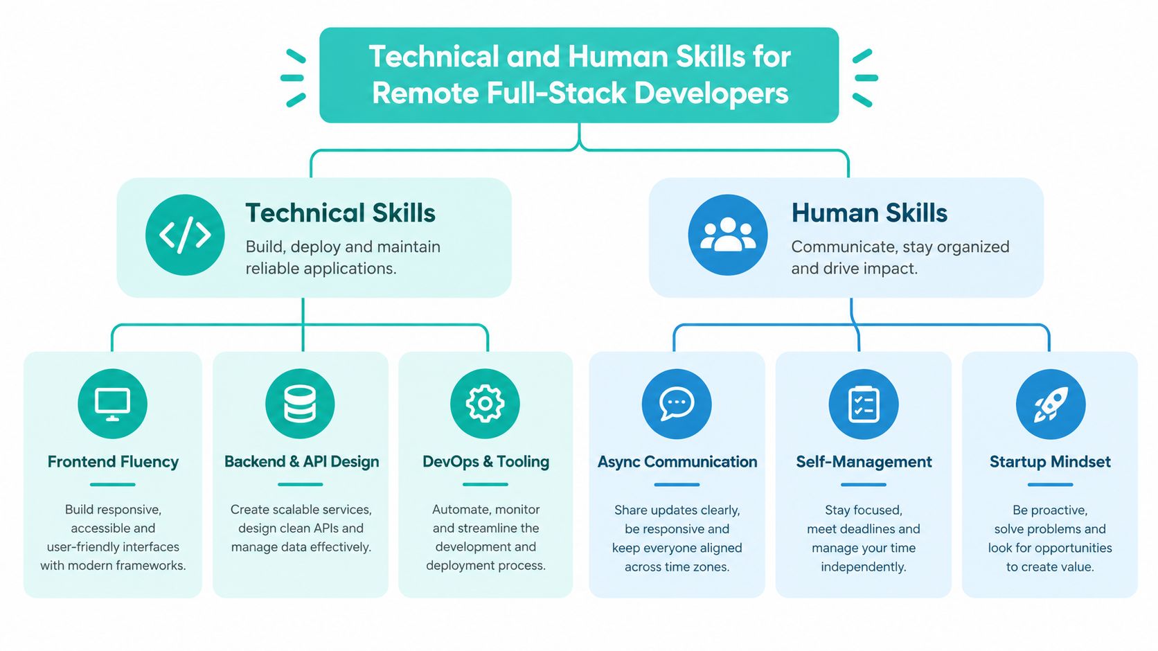 A diagram outlining the essential technical and human skills needed by remote full-stack software developers.