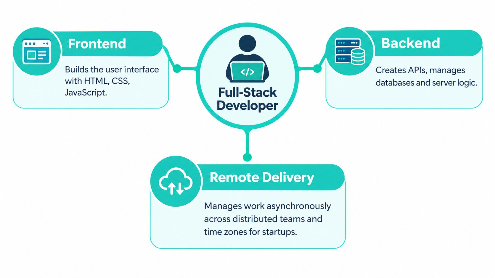A diagram illustrating a full-stack developer managing frontend, backend, and remote delivery for distributed teams.