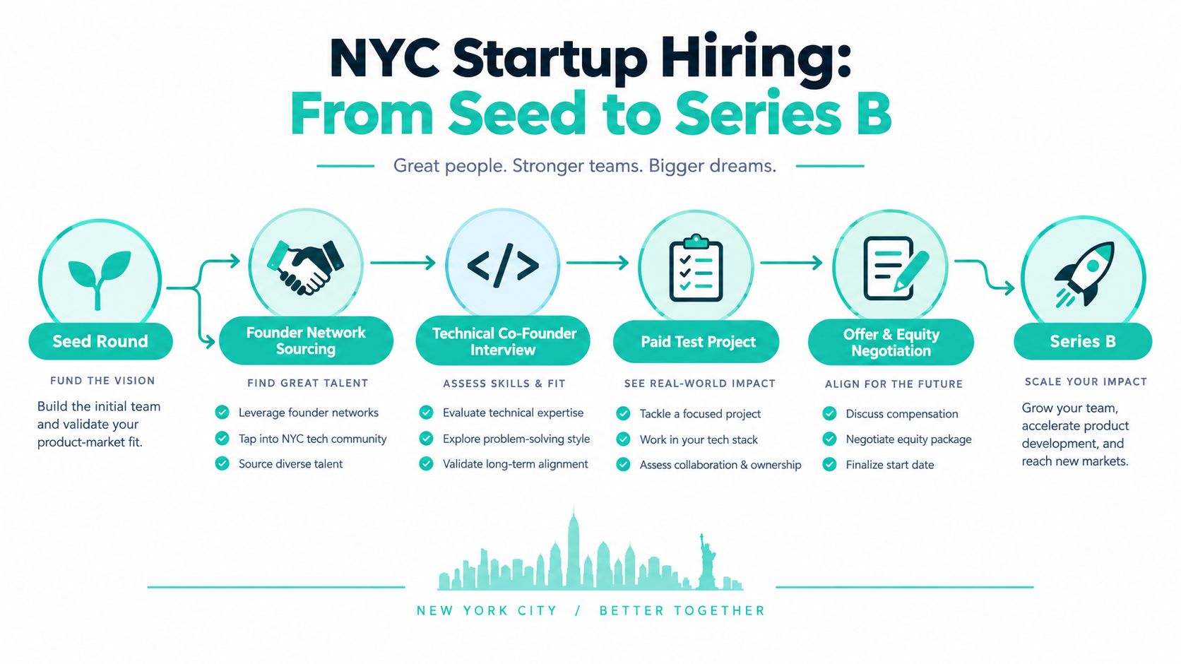 An infographic illustrating the NYC startup hiring process from seed funding through to series B growth.