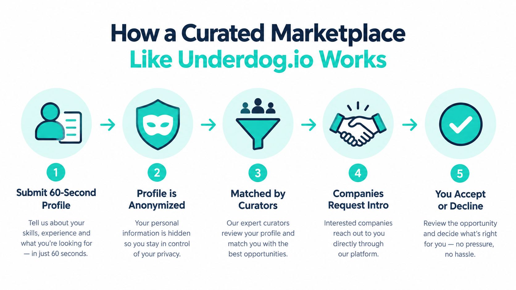 A five-step infographic showing how the Underdog.io curated marketplace works to connect job seekers with companies.
