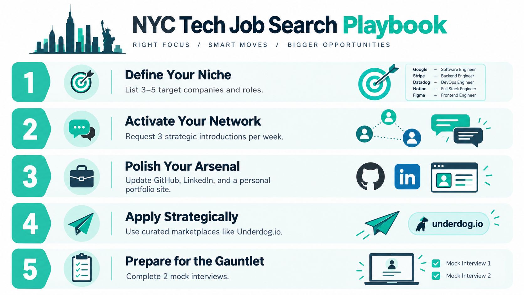 A five-step guide on how to successfully search for tech jobs in New York City.