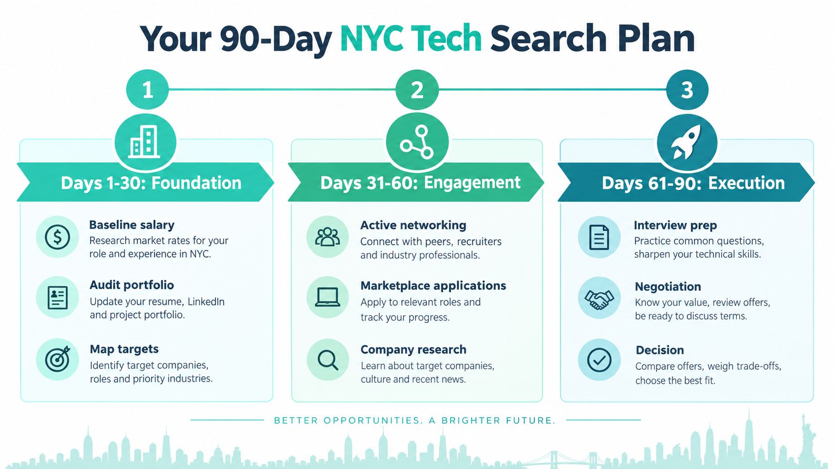 A 90-day roadmap for finding tech jobs in NYC, broken into three stages: foundation, engagement, and execution.