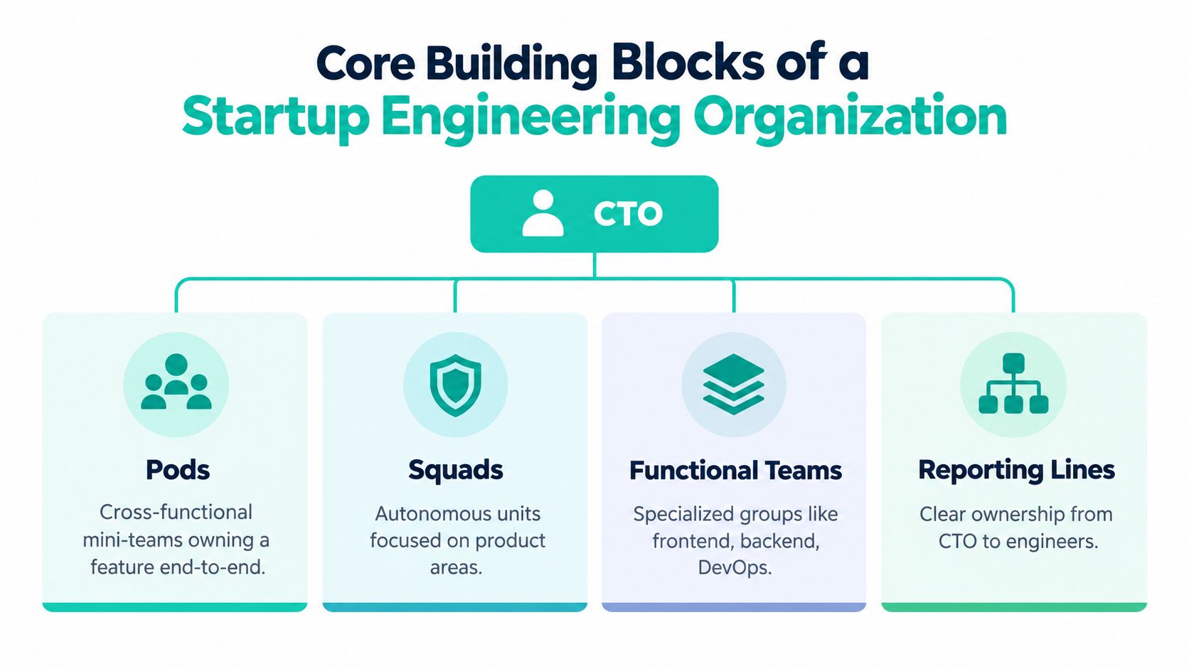 A diagram illustrating the core organizational building blocks for a startup engineering team under a CTO.