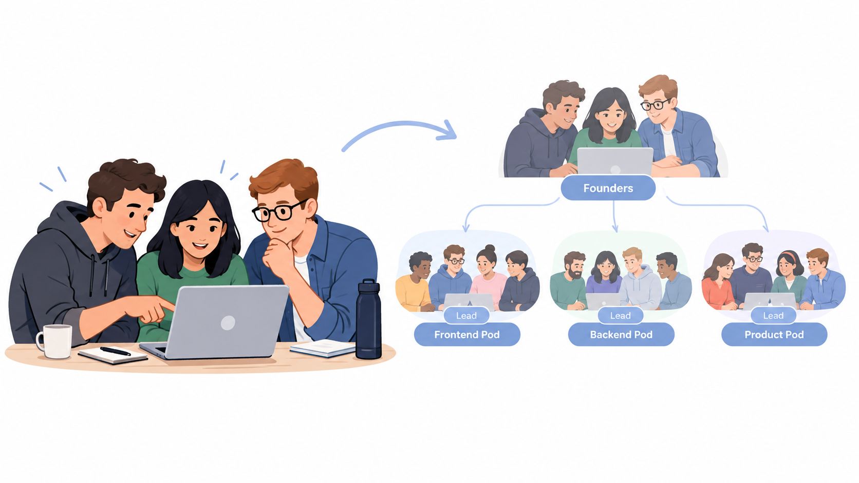 A digital illustration showing a startup team structure with founders leading frontend, backend, and product pods.
