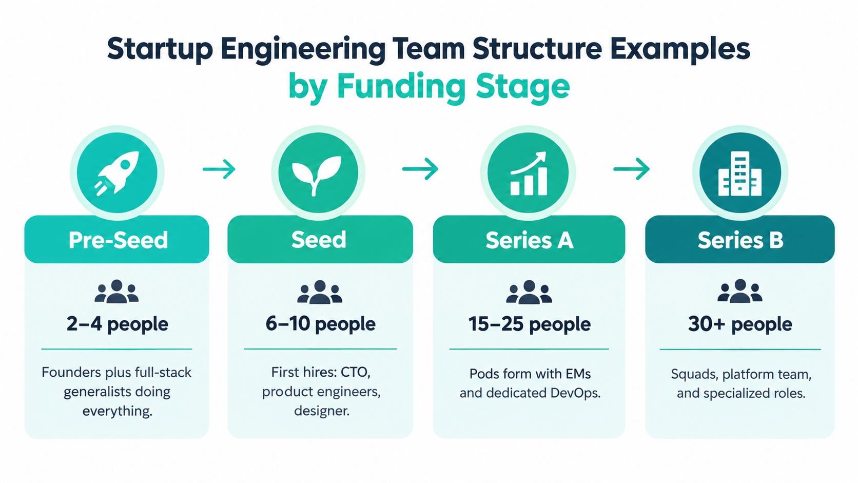 A diagram showing how startup engineering team structures evolve across funding stages from pre-seed to series B.