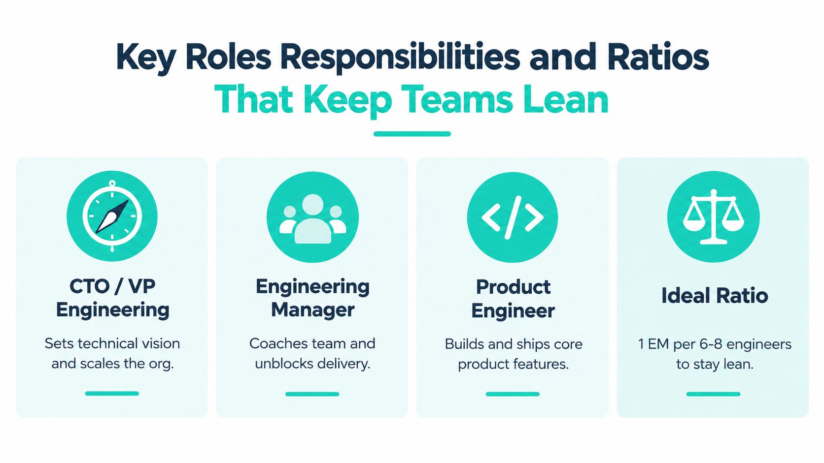 A graphic infographic explaining the key roles, responsibilities, and ratios for building a lean engineering team.