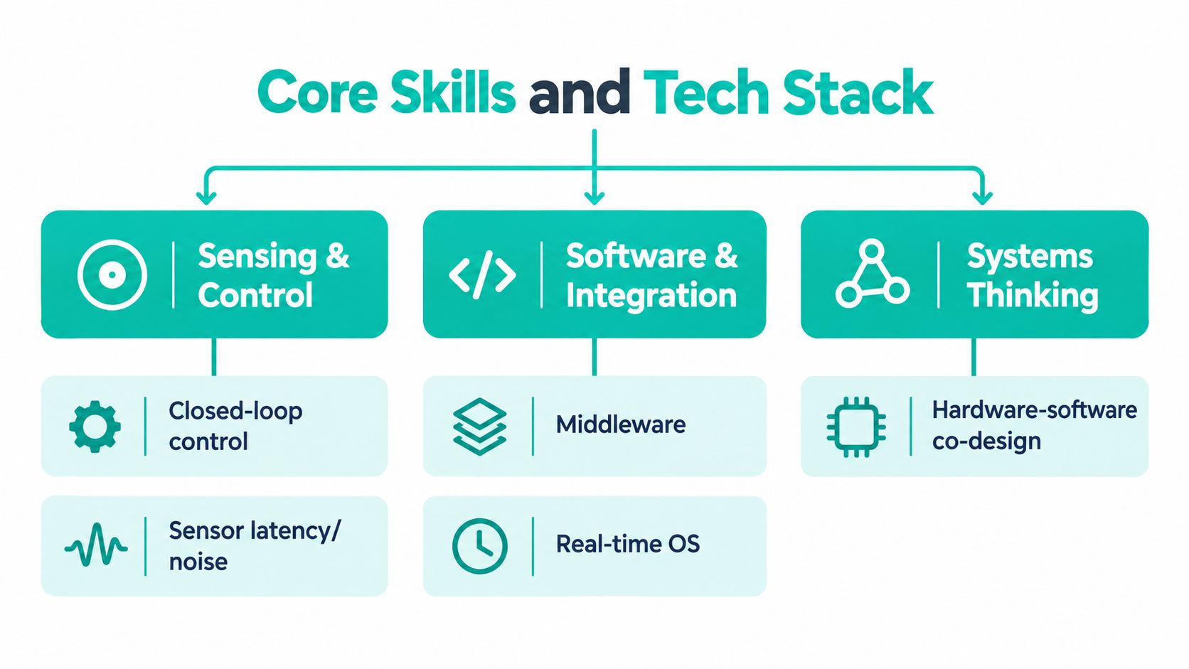 A diagram illustrating core skills and tech stack for robotics including sensing, control, software, and systems thinking.