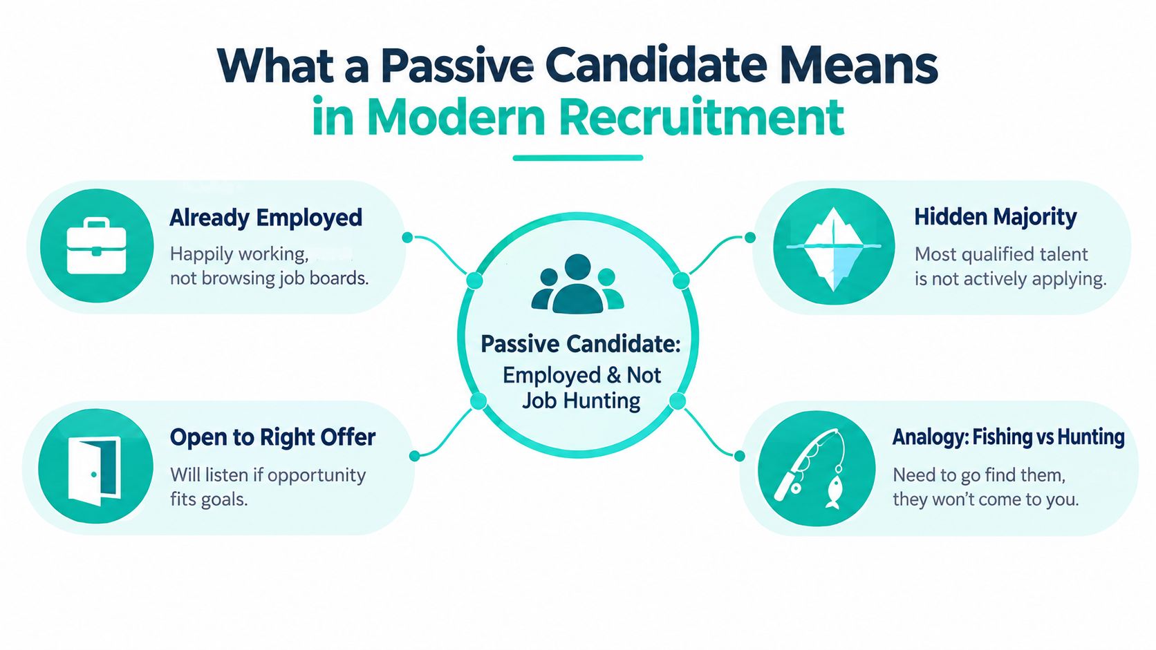 An infographic defining a passive candidate as an employed professional who is not actively seeking new employment.