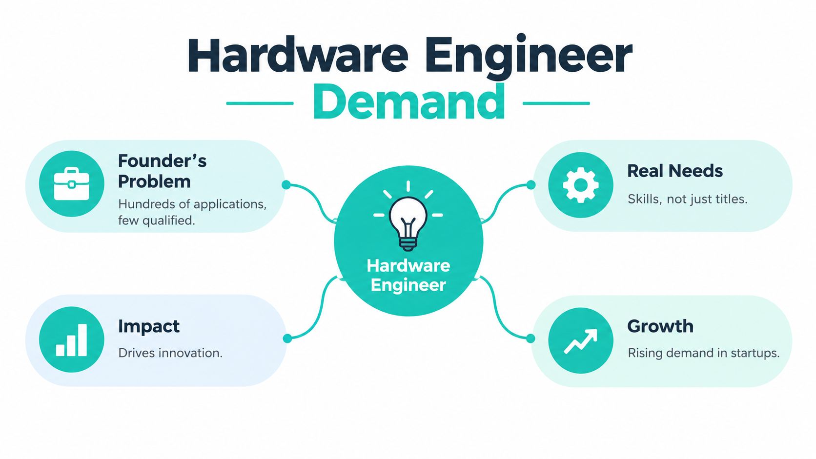 A diagram illustrating the demand for hardware engineers, highlighting founder problems, real needs, impact, and growth.