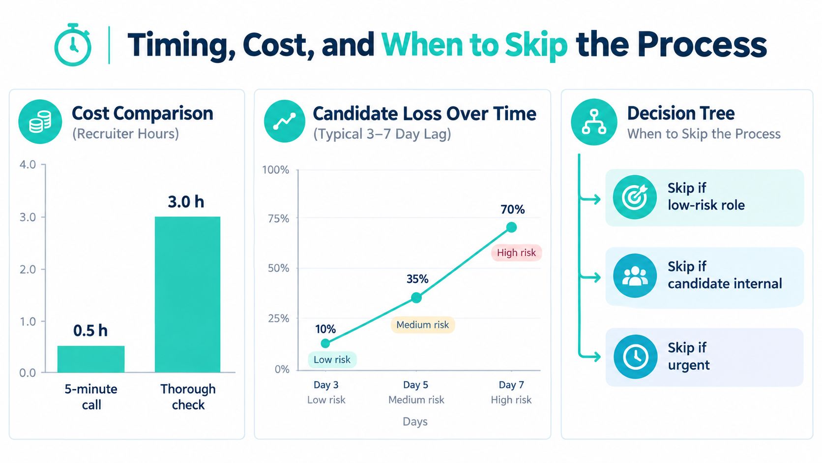 A chart illustrating the timing and costs of recruiter screening processes and when to skip them.
