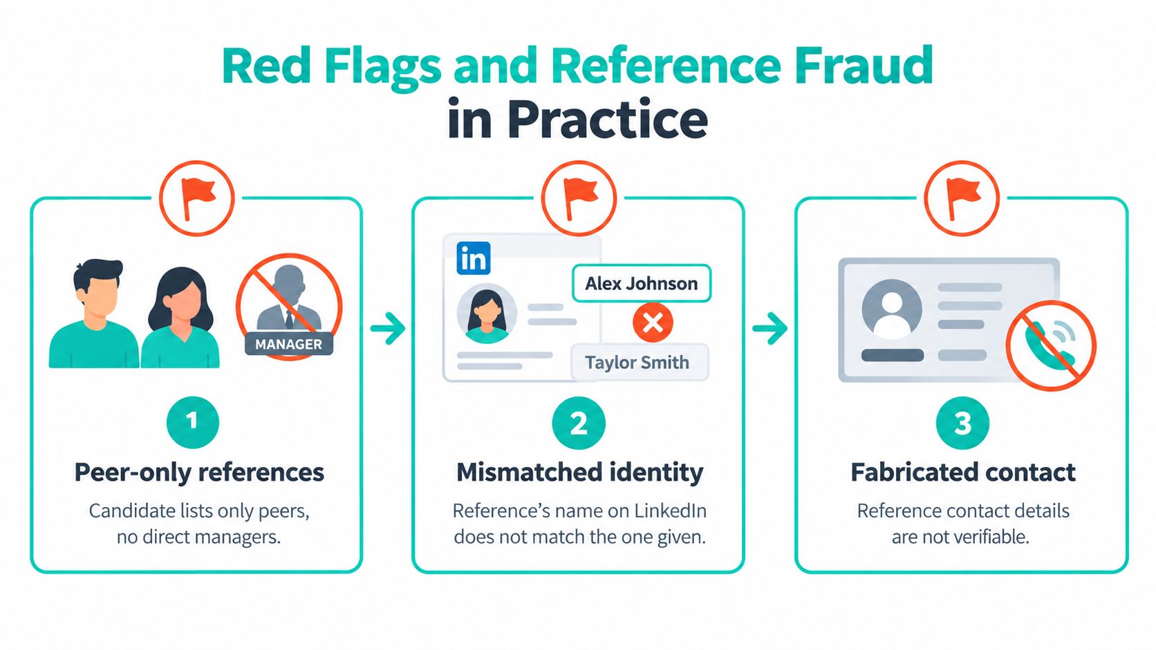 An infographic showing three red flag indicators for detecting potential reference fraud during the hiring process.