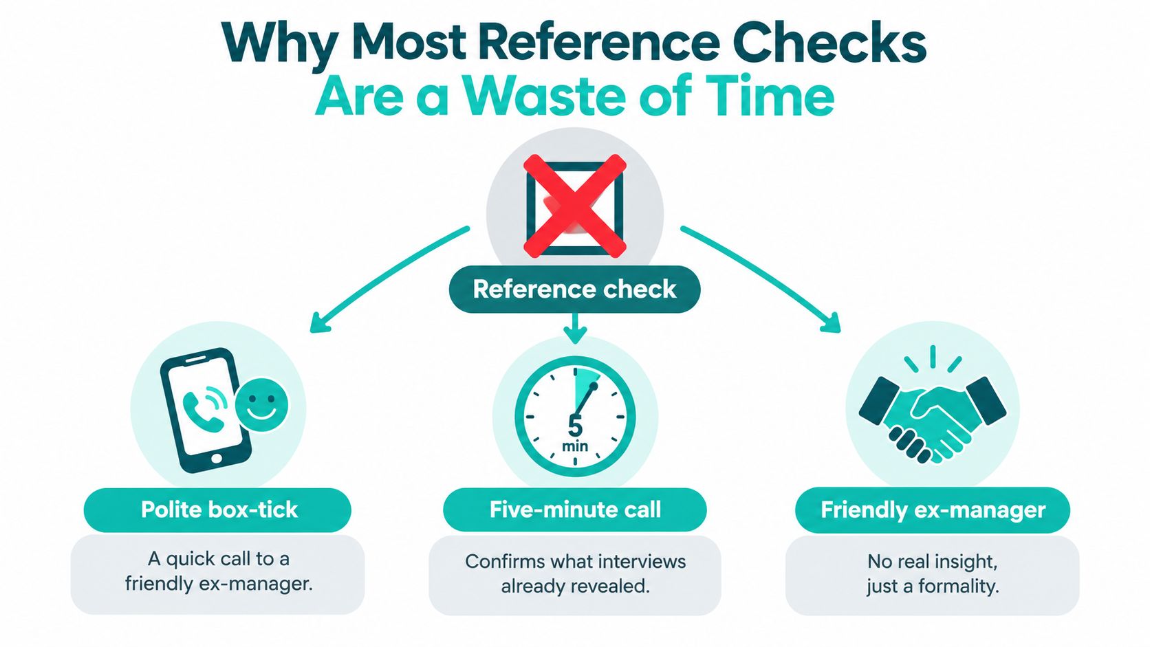 An infographic titled Why Most Reference Checks Are a Waste of Time, explaining their typical ineffective nature.
