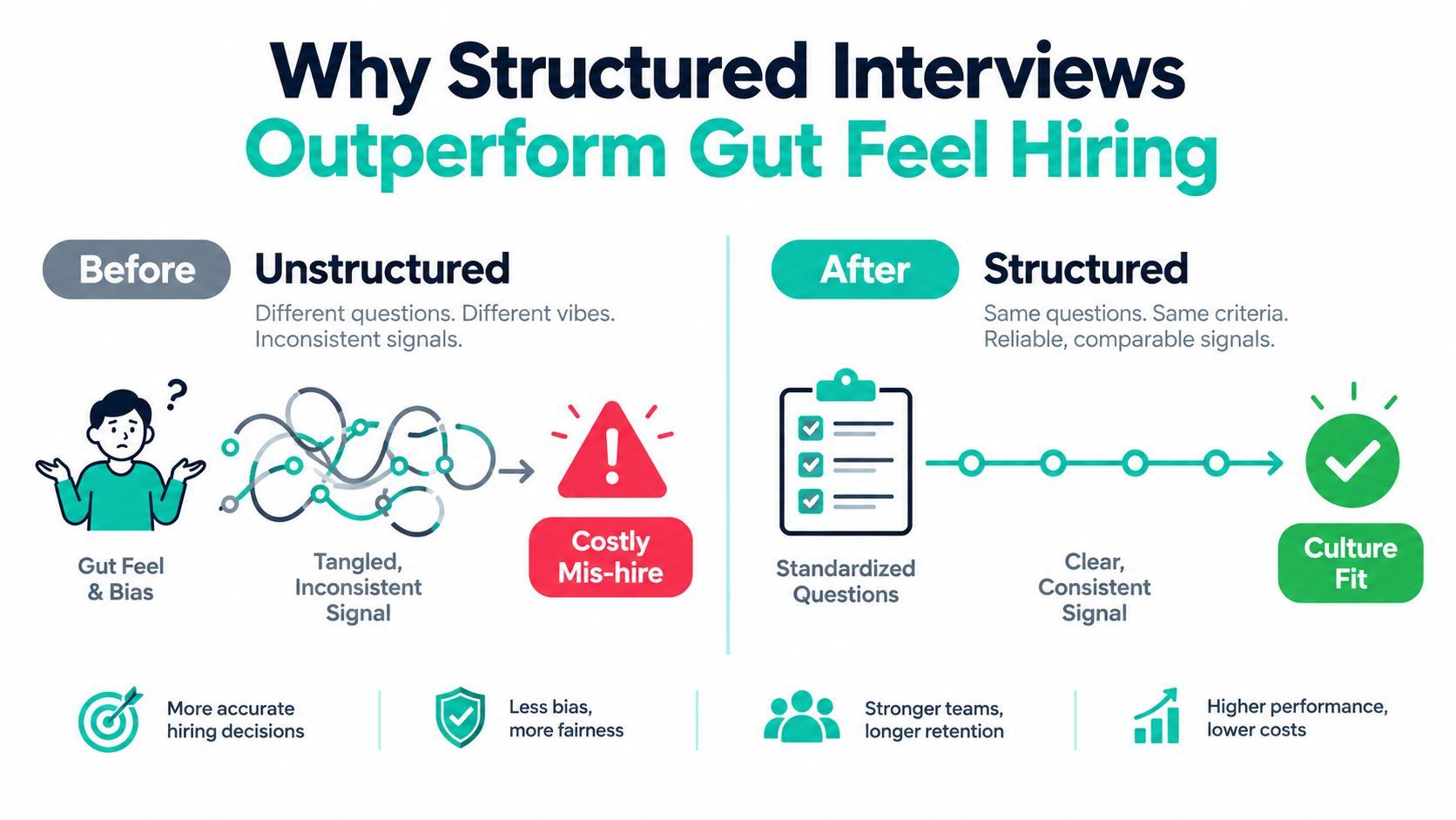 An infographic comparing unstructured and structured interviews, illustrating how structured interviews improve hiring decisions and team retention.