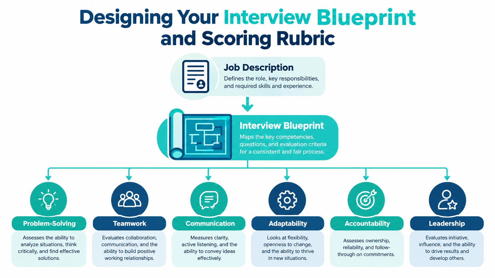 A diagram illustrating the structured interview process, featuring key competencies like problem-solving, teamwork, communication, adaptability, accountability, and leadership.