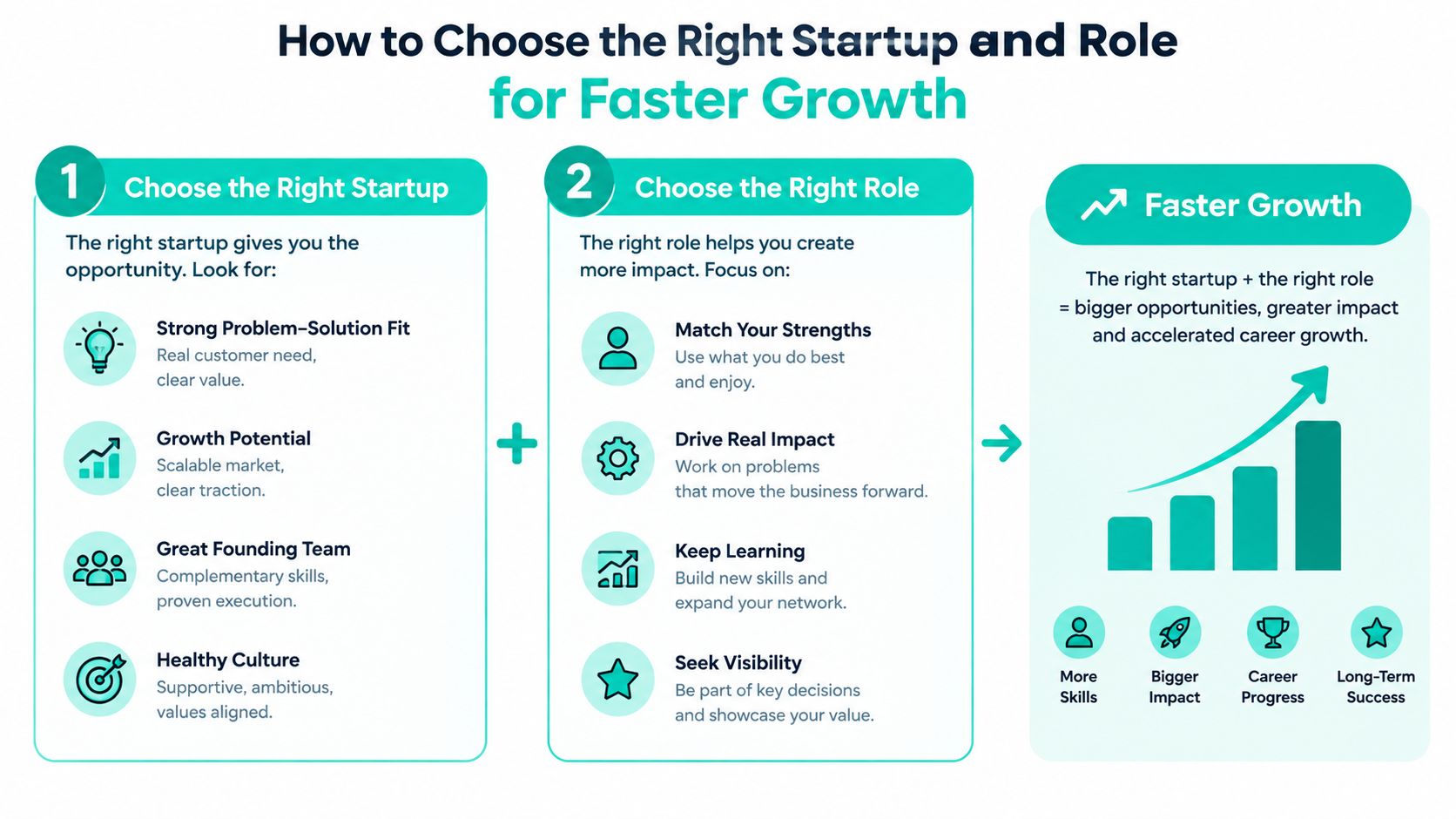 A visual guide explaining how to choose the right startup and role for faster professional career growth.