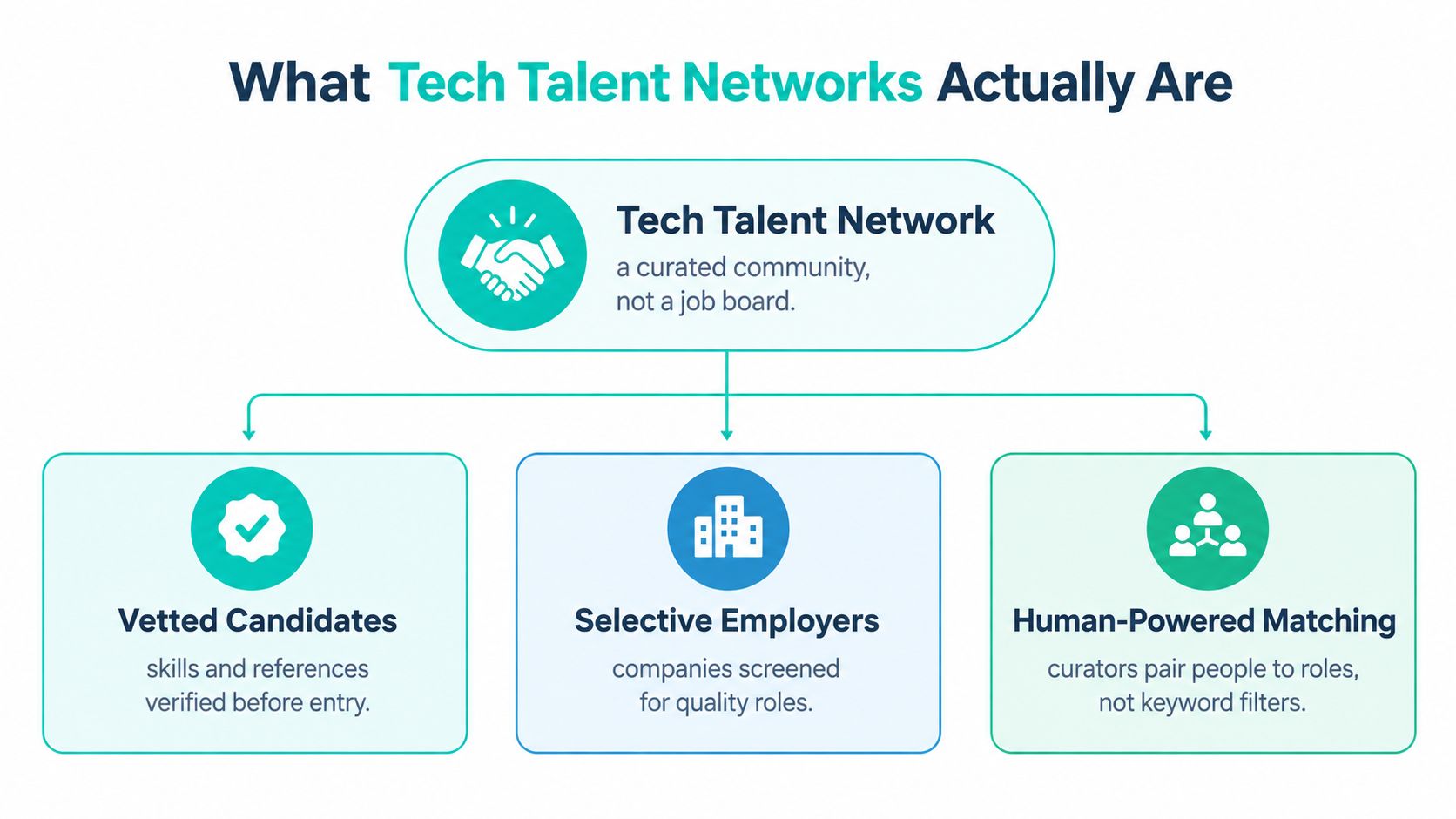 A diagram explaining that tech talent networks are curated communities rather than simple job boards.