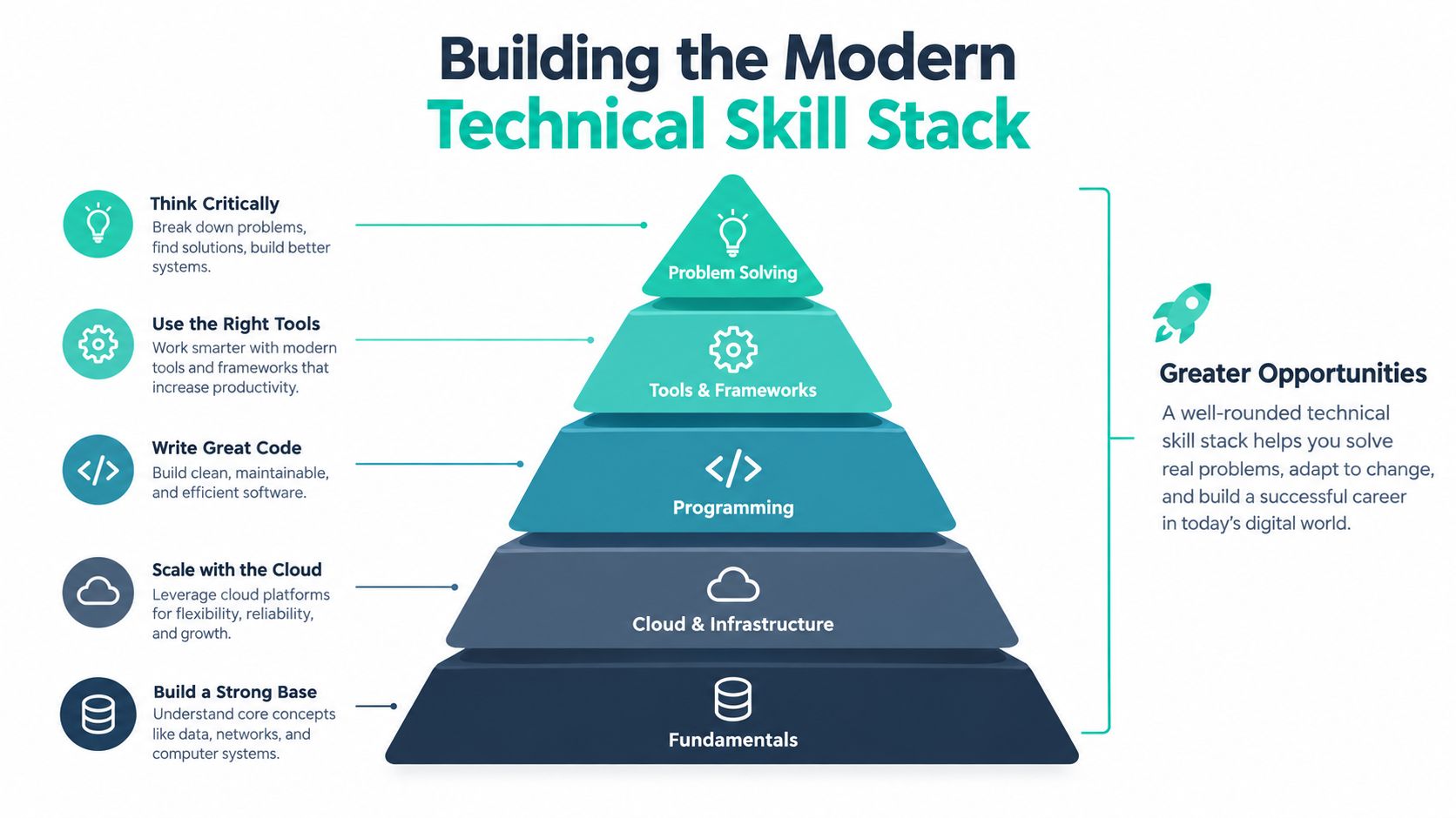 A hierarchical pyramid diagram illustrating the five essential layers for building a modern technical skill stack.