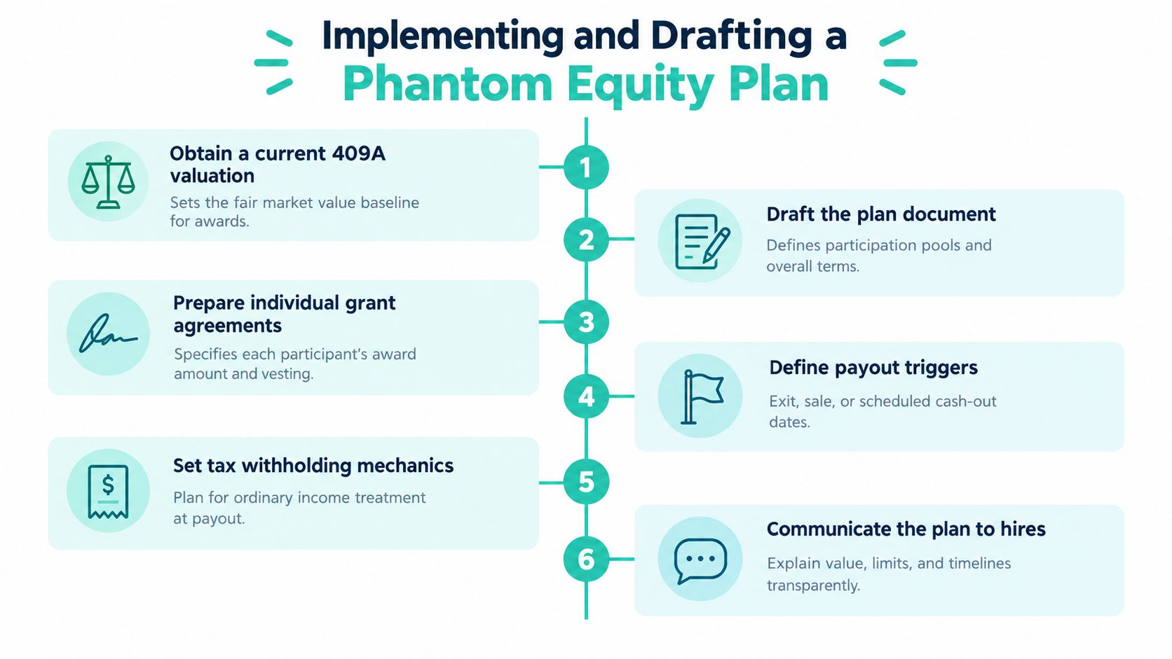 A six-step infographic outlining the process for implementing and drafting a company phantom equity plan.
