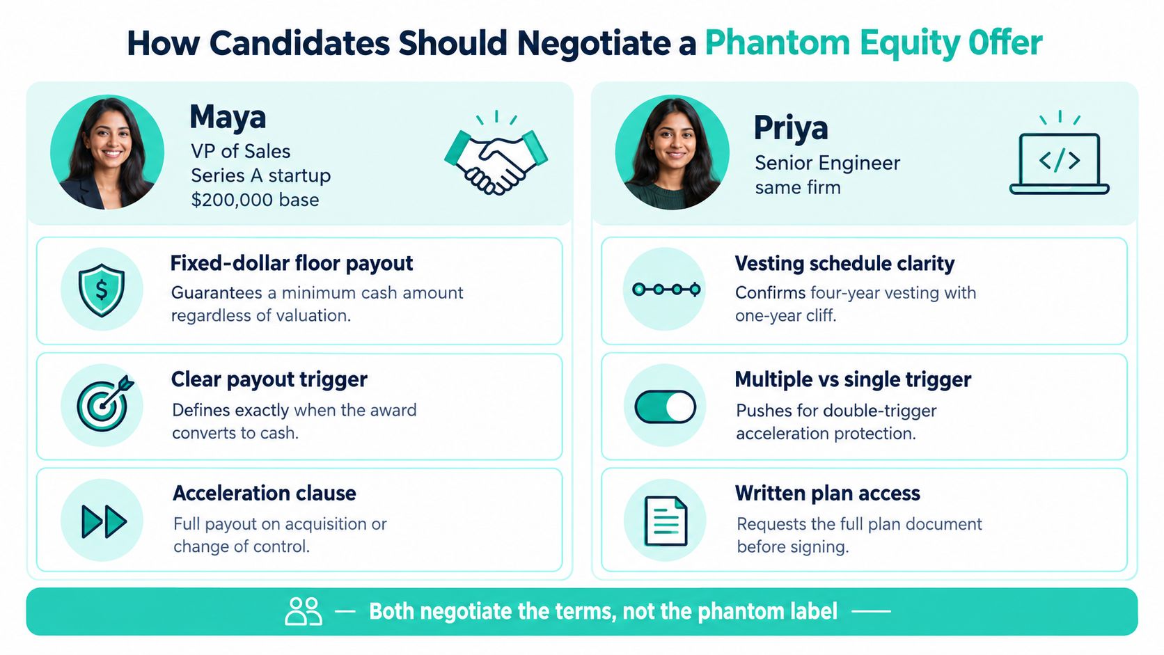 A visual guide for candidates negotiating phantom equity, comparing strategies for a VP of Sales and a Senior Engineer.