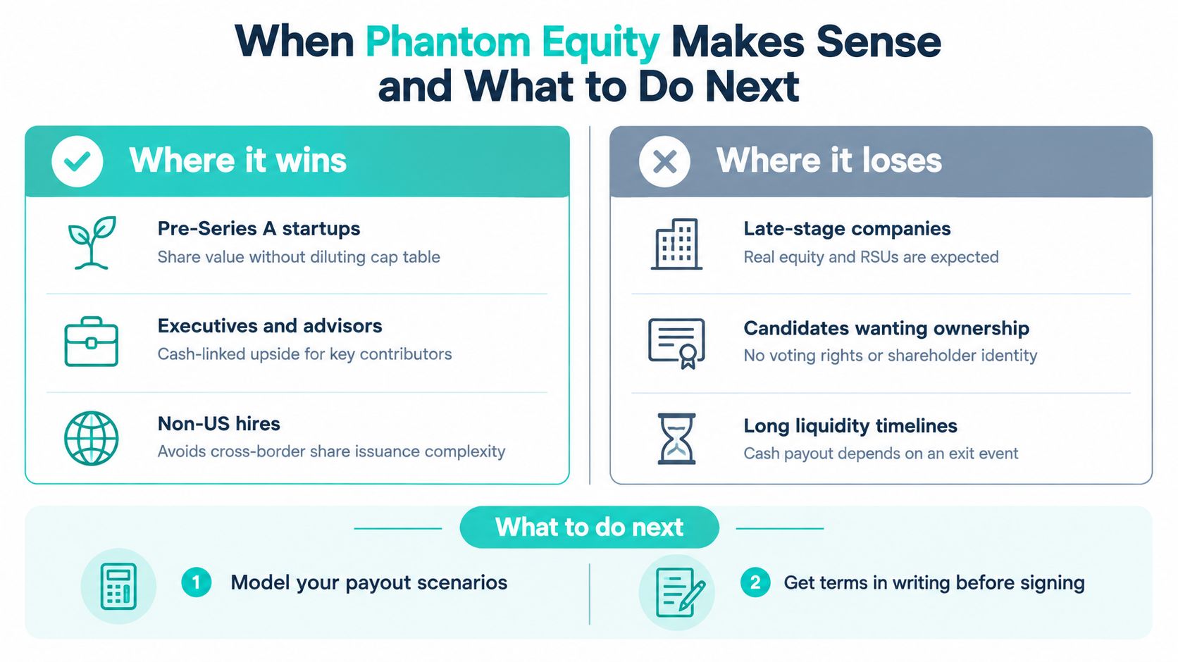 A visual guide outlining when to use phantom equity and the necessary steps to implement it.