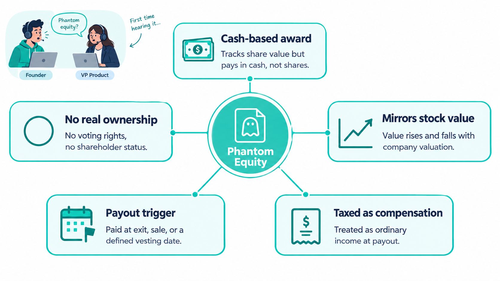 A diagram explaining phantom equity with key features like cash payouts, no ownership, and tax implications.