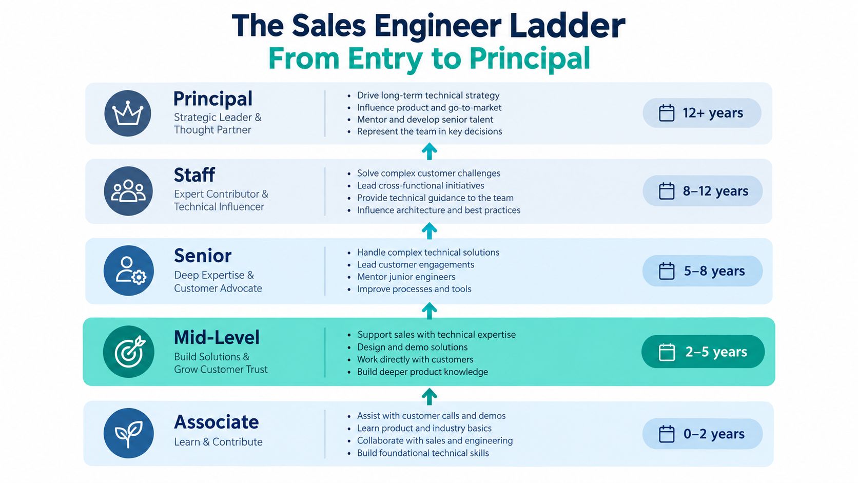 A career ladder infographic illustrating the progression stages, roles, and years of experience for sales engineers.