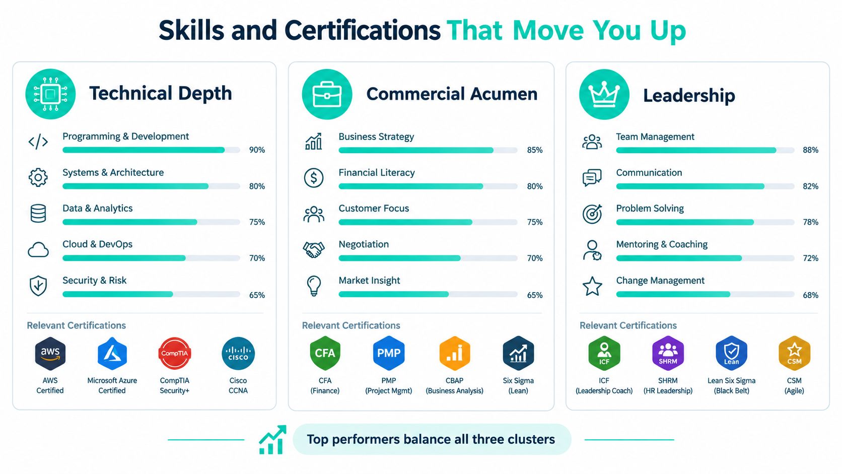 A chart illustrating essential skills and professional certifications categorized into technical depth, commercial acumen, and leadership.