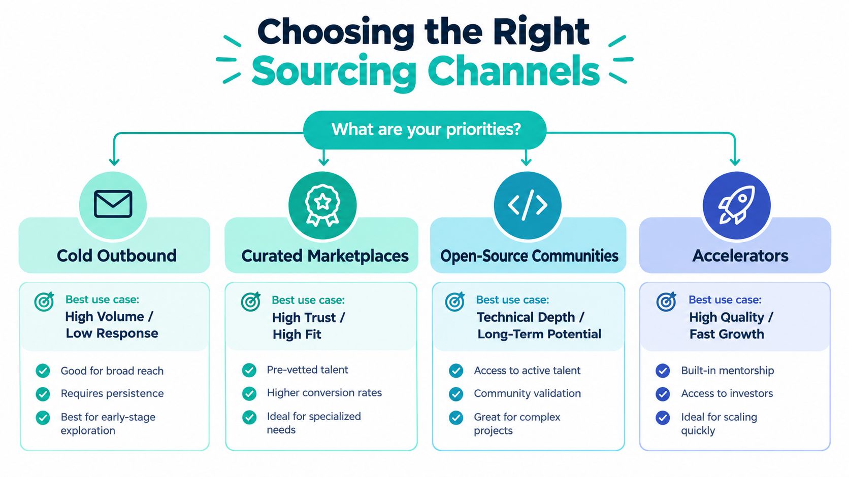 A diagram illustrating four sourcing channels for startup recruitment including cold outbound, curated marketplaces, open-source communities, and accelerators.