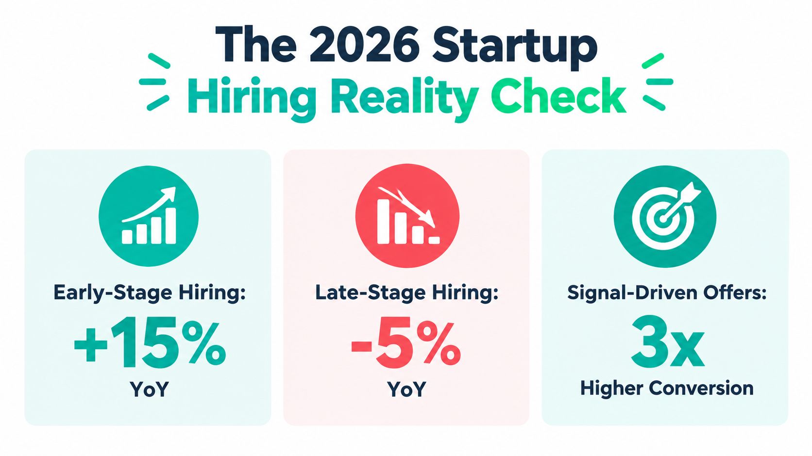 An infographic titled The 2026 Startup Hiring Reality Check showing 15 percent growth for early-stage hiring.