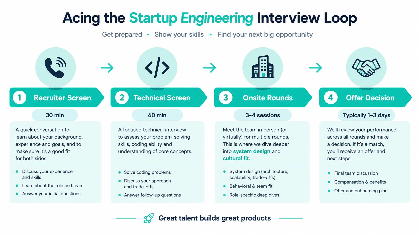 An infographic detailing the four stages of a typical startup engineering interview process from screening to offer.