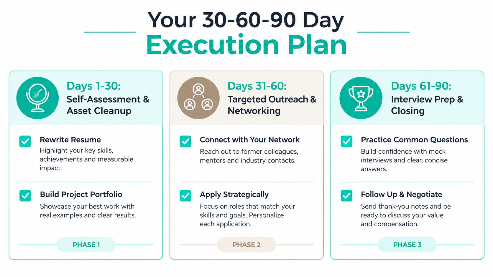 A 30-60-90 day execution plan infographic for job seekers, outlining self-assessment, networking, and interview preparation steps.