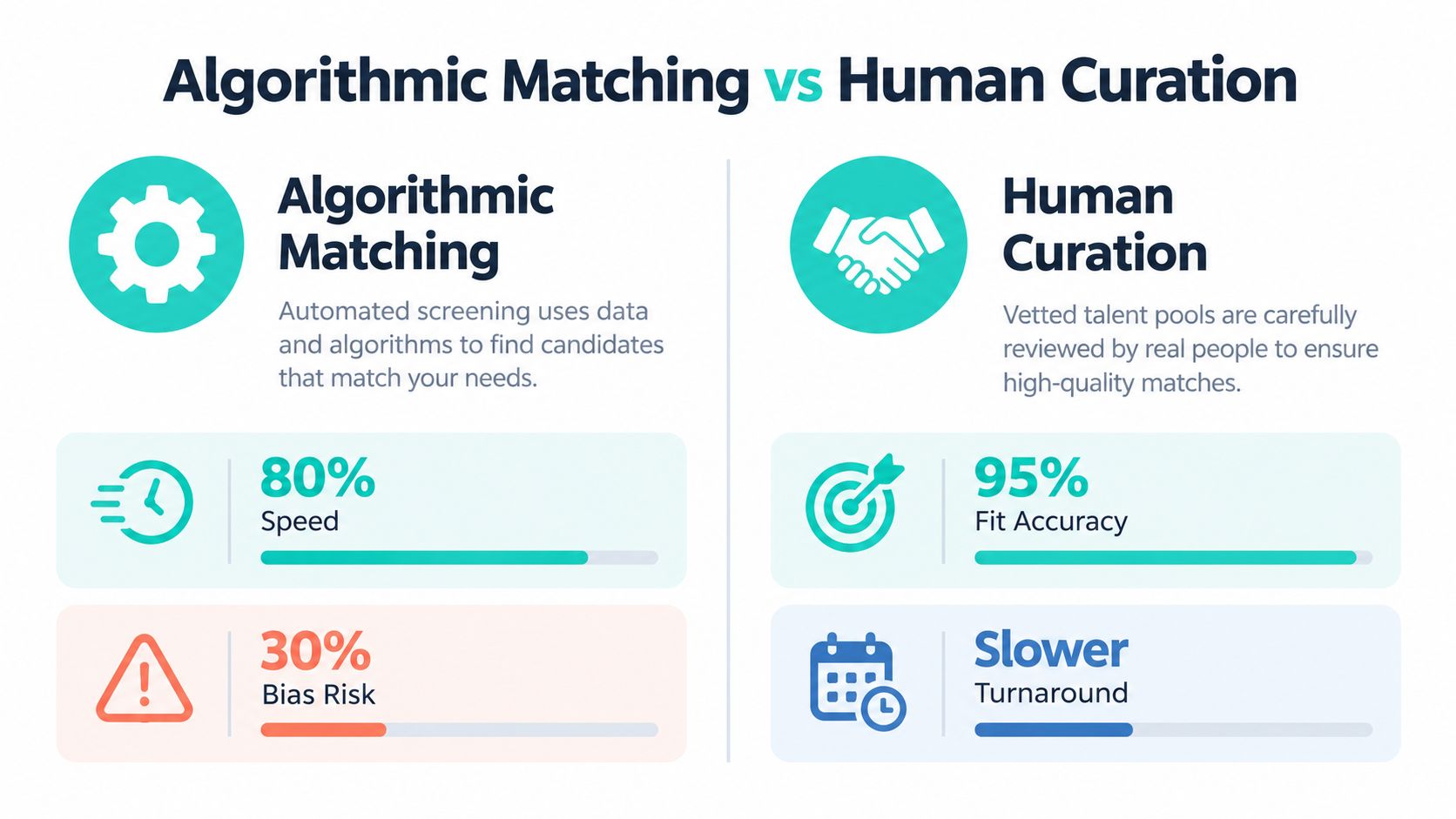 A comparison infographic between algorithmic matching and human curation for recruitment and hiring processes.
