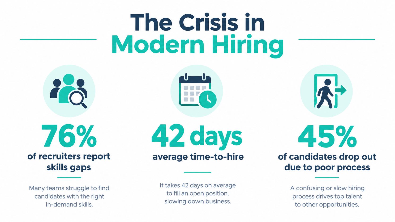 An infographic titled The Crisis in Modern Hiring showing statistics on skills gaps, long hiring times, and candidate dropouts.