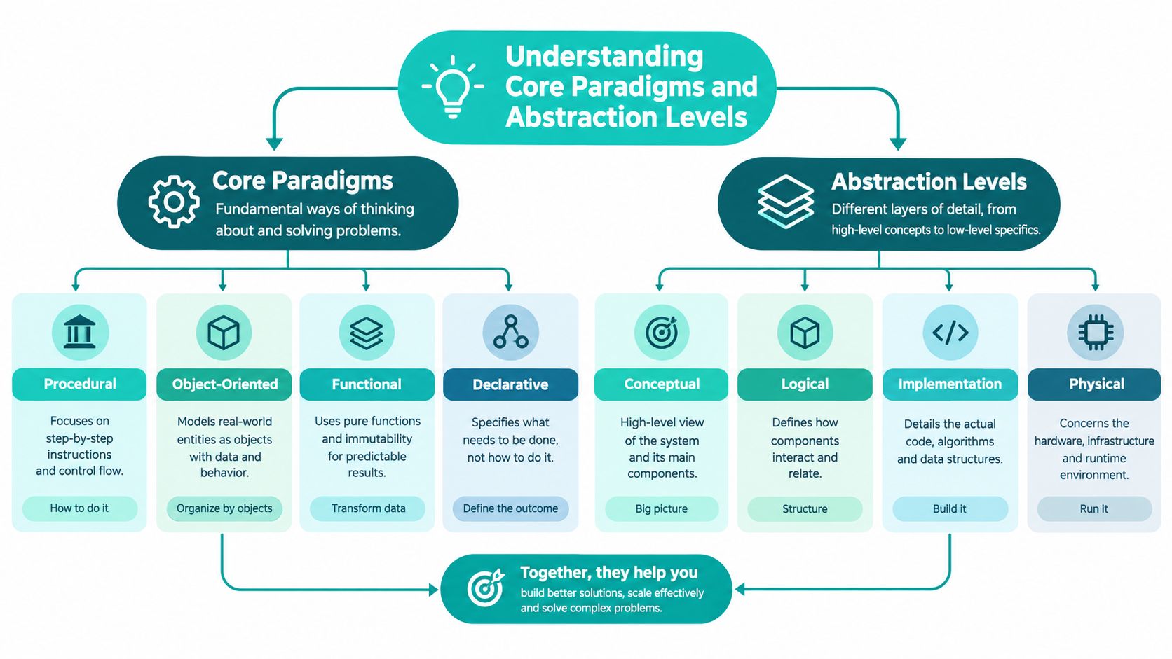 A diagram illustrating core programming paradigms and abstraction levels, helping developers build solutions and solve complex problems.