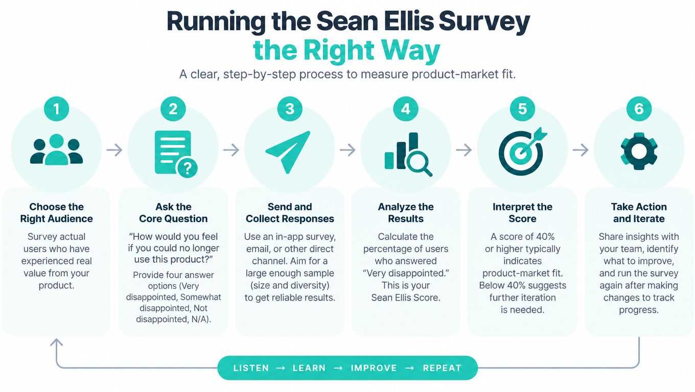 A six-step infographic detailing the Sean Ellis survey process to measure product-market fit for startups.