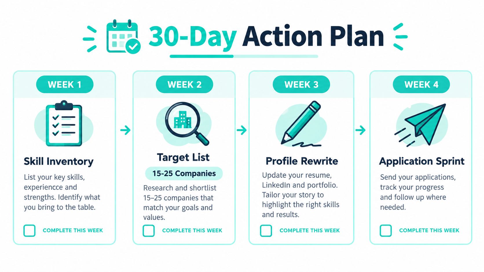 A 30-day action plan infographic for job hunting, featuring four steps for achieving career success.
